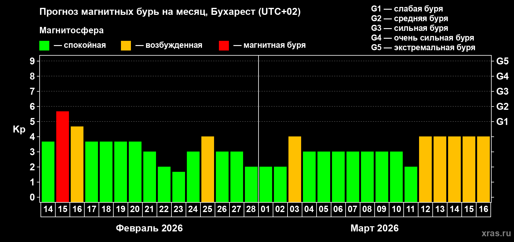 Прогноз максимального суточного геомагнитного индекса&nbsp;Kp на <b>1 месяц</b> (31 день) <b>с 14 февраля по 16 марта 2026 г</b>