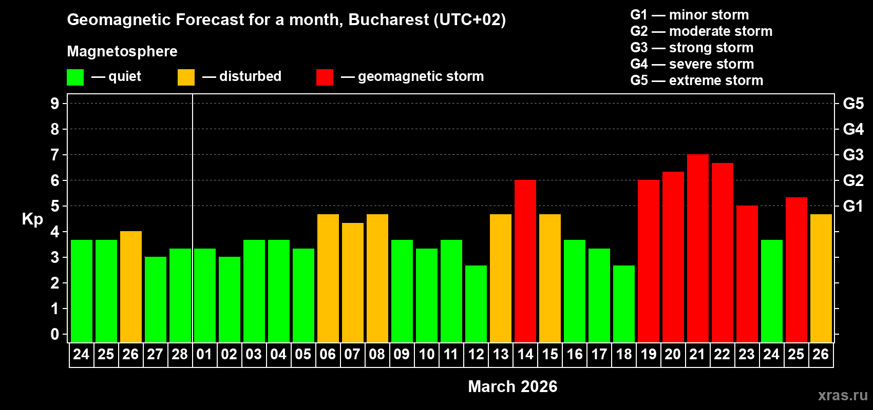 Forecast of the daily maximal value of geomagnetic index&nbsp;Kp for <b>1 month</b> (31 days) <b>from Feb 24, 2026 to Mar 26, 2026</b>