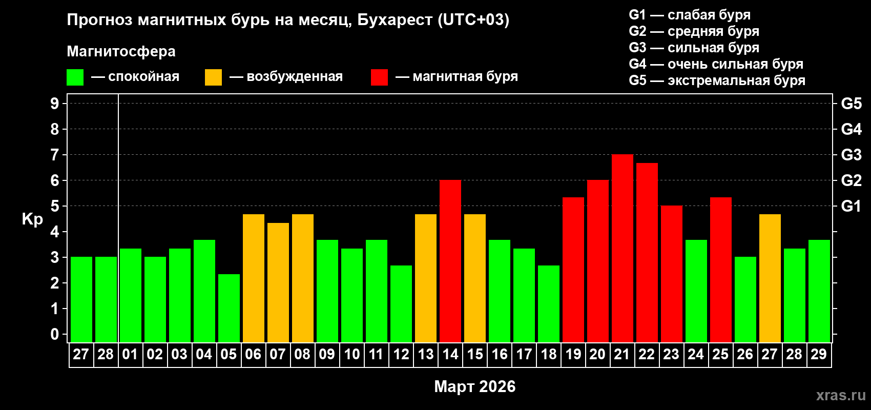Прогноз максимального суточного геомагнитного индекса&nbsp;Kp на <b>1 месяц</b> (31 день) <b>с 27 февраля по 29 марта 2026 г</b>