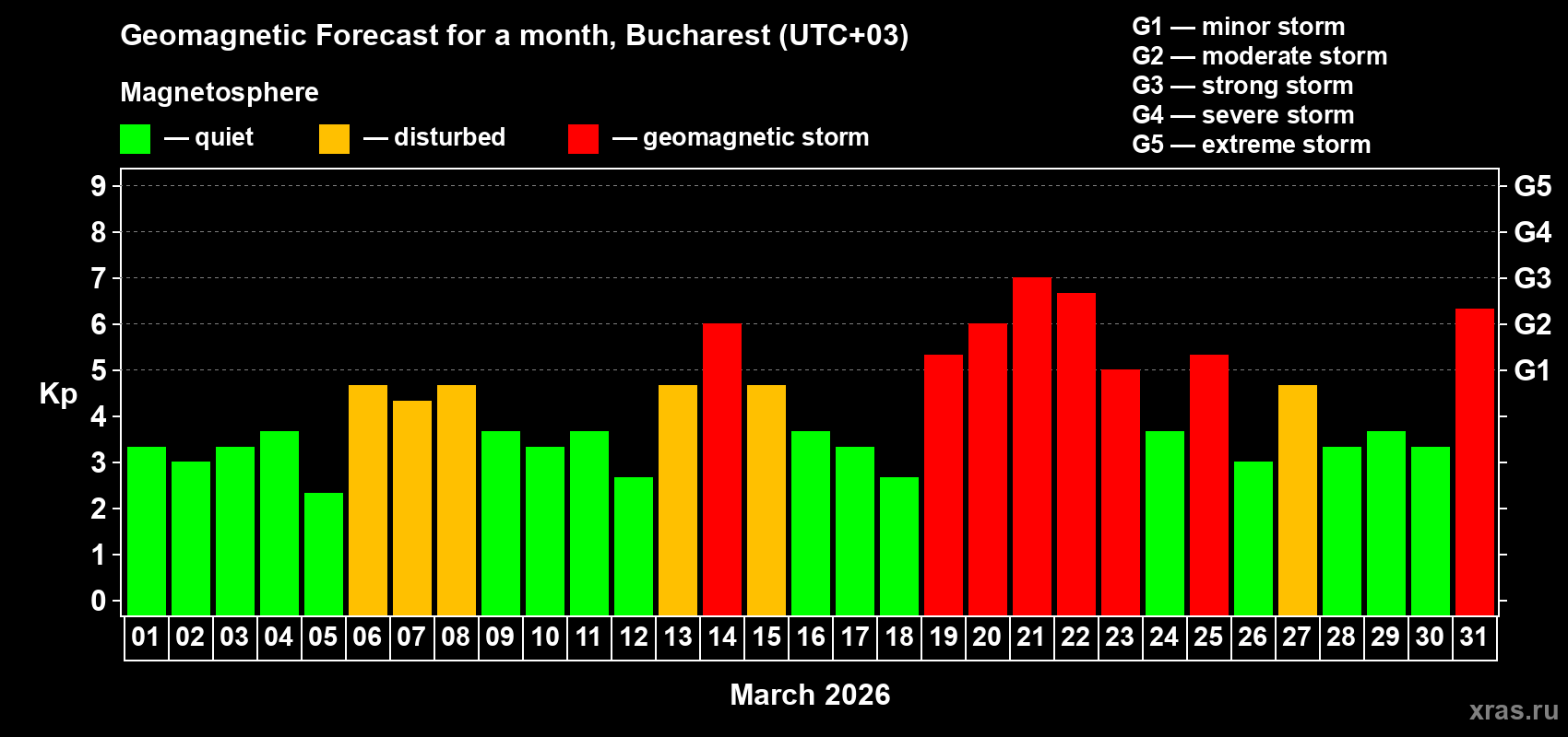Forecast of the daily maximal value of geomagnetic index&nbsp;Kp for <b>1 month</b> (31 days) <b>from Mar 01, 2026 to Mar 31, 2026</b>