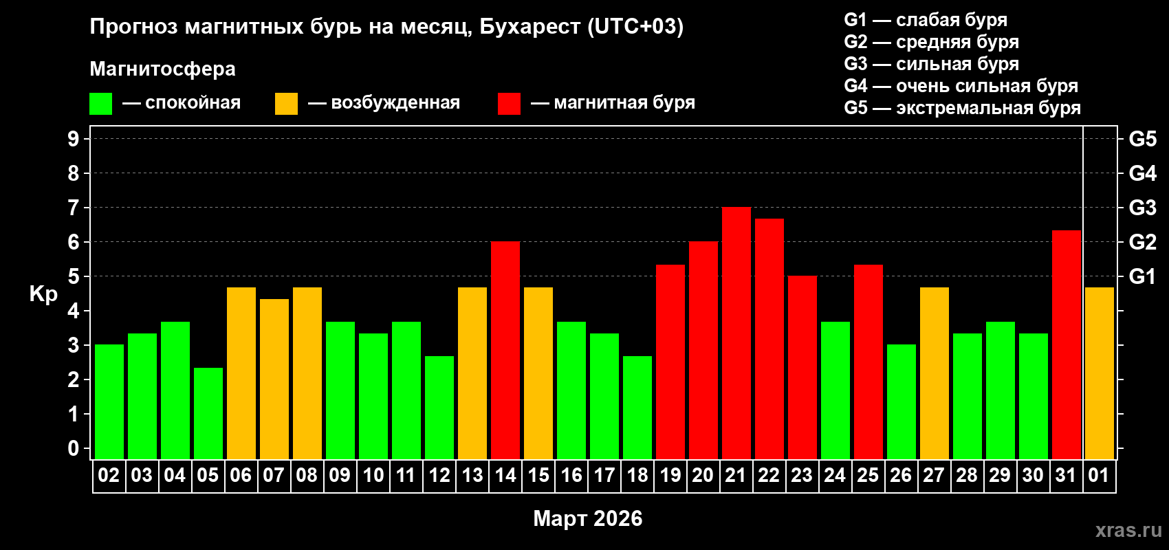 Прогноз максимального суточного геомагнитного индекса&nbsp;Kp на <b>1 месяц</b> (31 день) <b>с 02 марта по 01 апреля 2026 г</b>