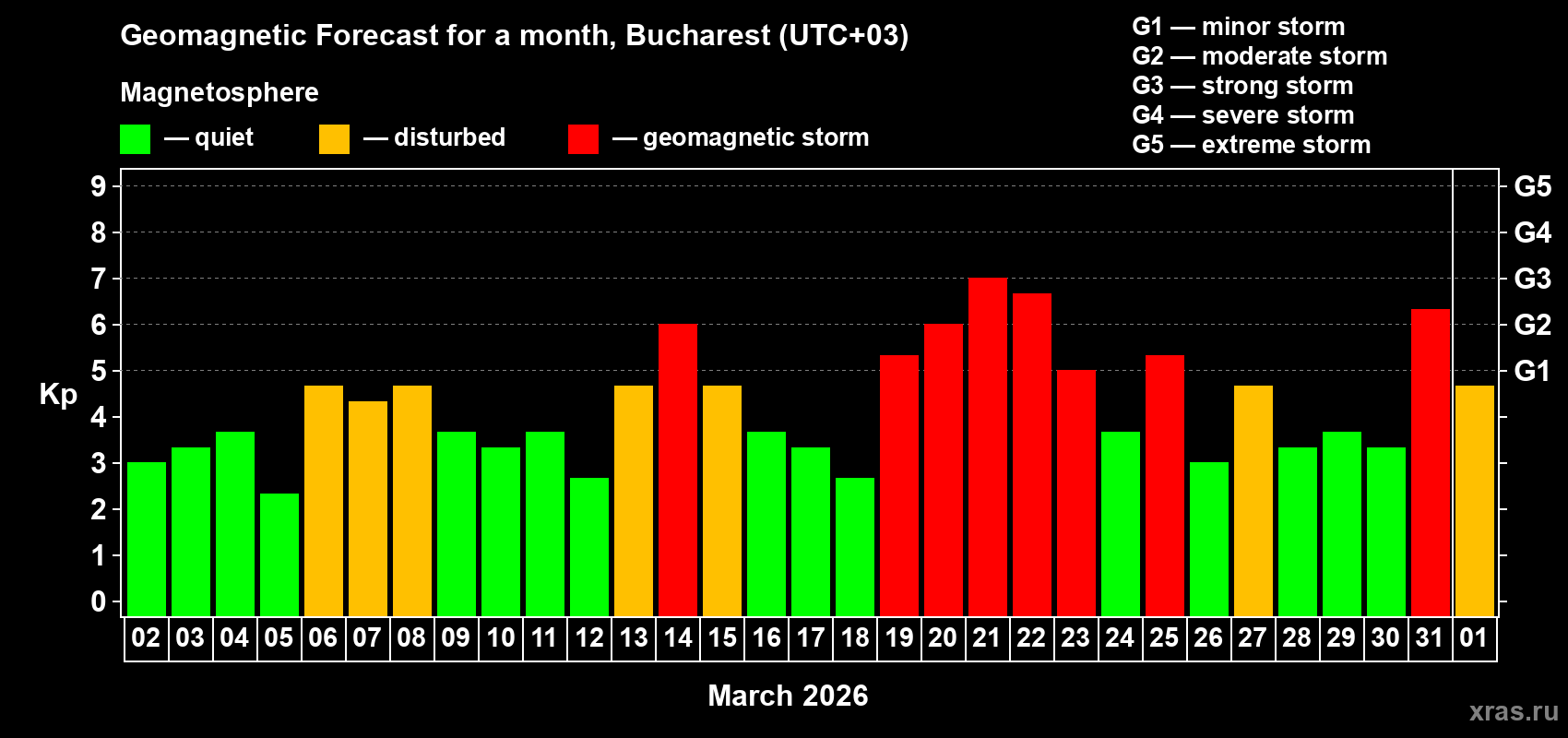 Forecast of the daily maximal value of geomagnetic index&nbsp;Kp for <b>1 month</b> (31 days) <b>from Mar 02, 2026 to Apr 01, 2026</b>