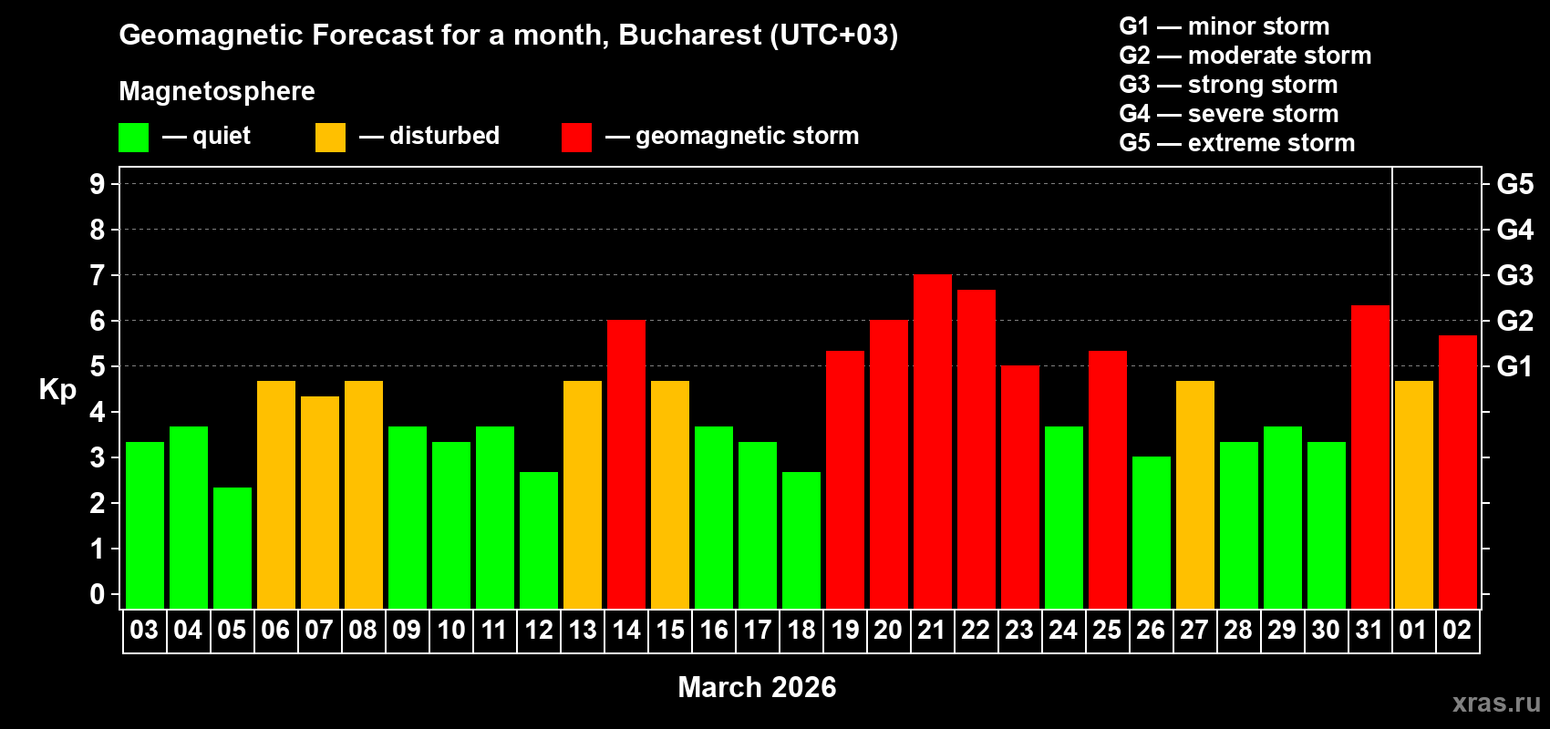 Forecast of the daily maximal value of geomagnetic index&nbsp;Kp for <b>1 month</b> (31 days) <b>from Mar 03, 2026 to Apr 02, 2026</b>