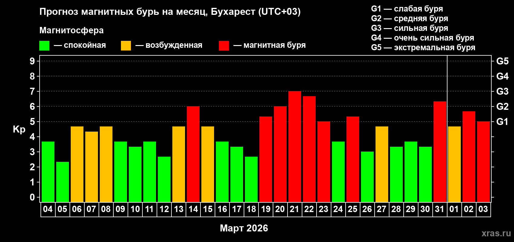 Прогноз максимального суточного геомагнитного индекса&nbsp;Kp на <b>1 месяц</b> (31 день) <b>с 04 марта по 03 апреля 2026 г</b>