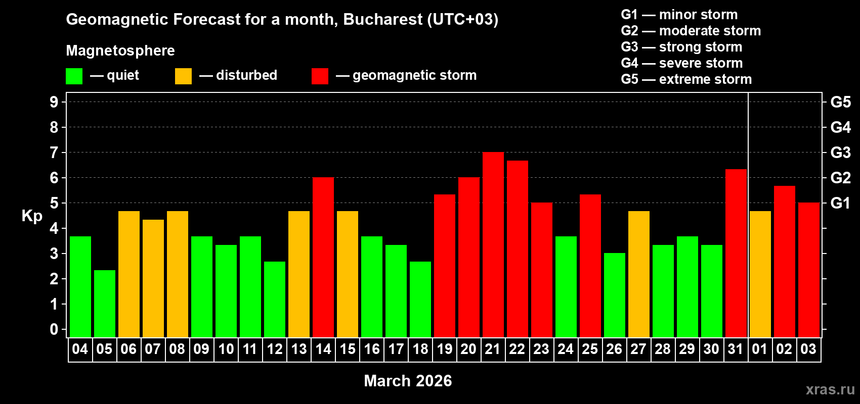 Forecast of the daily maximal value of geomagnetic index&nbsp;Kp for <b>1 month</b> (31 days) <b>from Mar 04, 2026 to Apr 03, 2026</b>