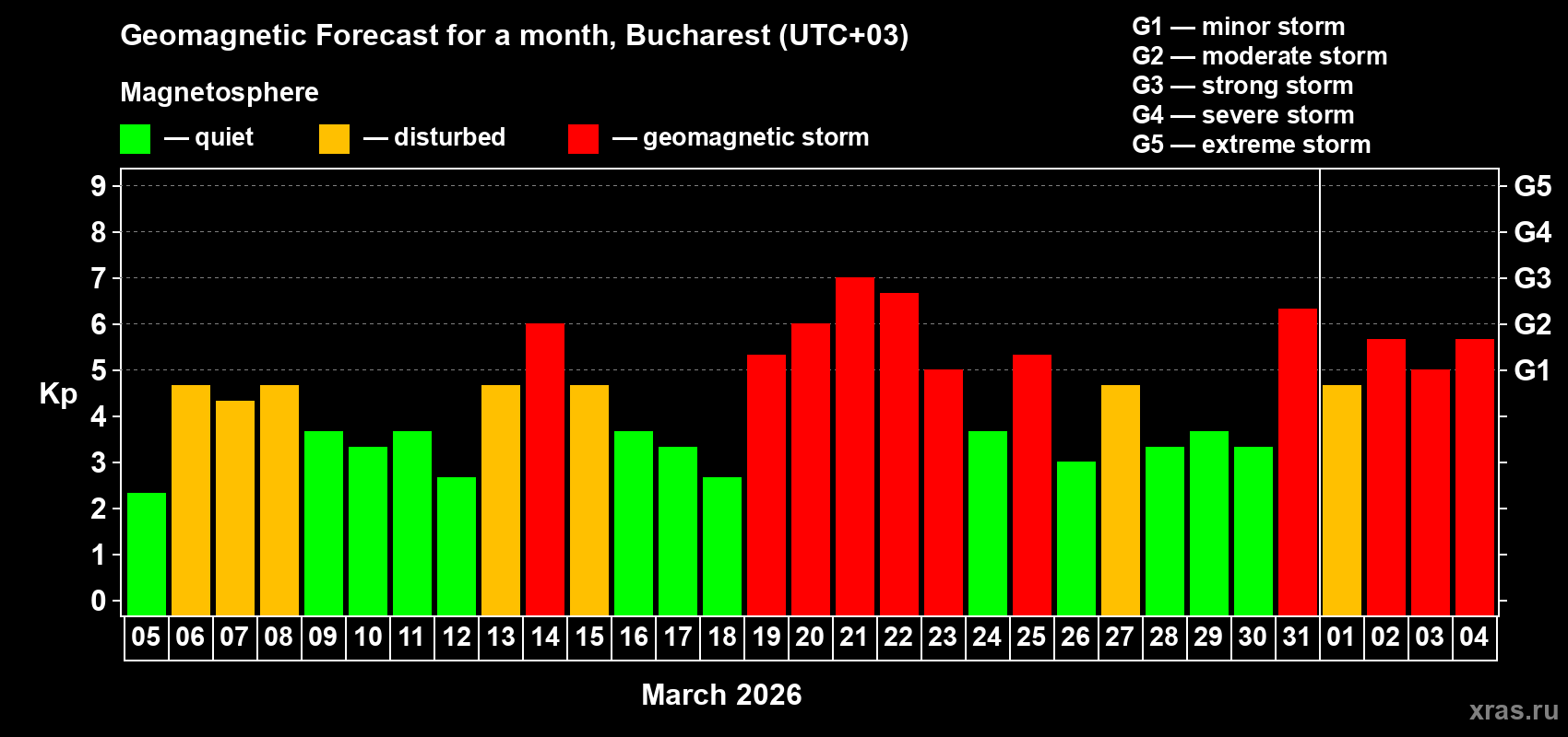 Forecast of the daily maximal value of geomagnetic index&nbsp;Kp for <b>1 month</b> (31 days) <b>from Mar 05, 2026 to Apr 04, 2026</b>