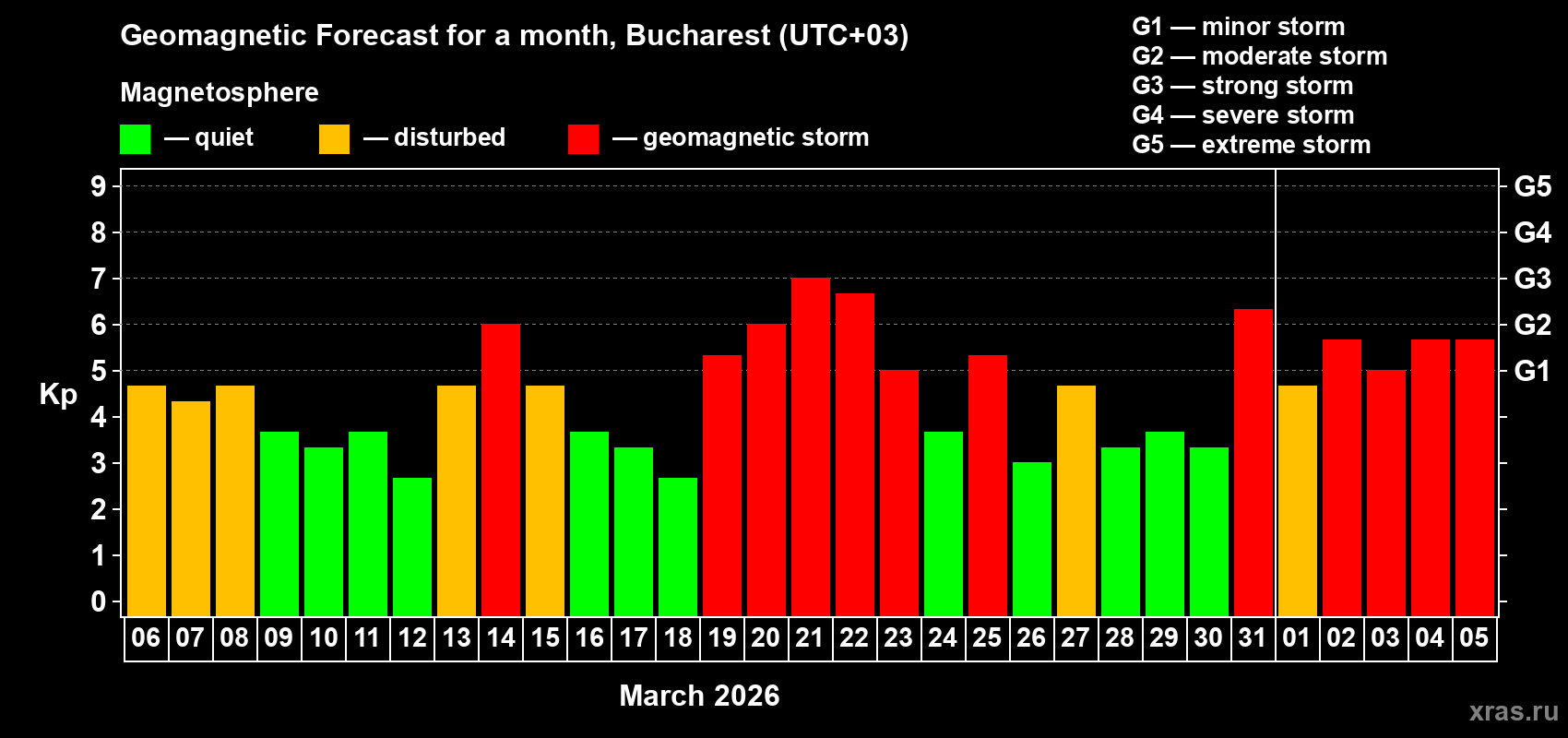 Forecast of the daily maximal value of geomagnetic index&nbsp;Kp for <b>1 month</b> (31 days) <b>from Mar 06, 2026 to Apr 05, 2026</b>