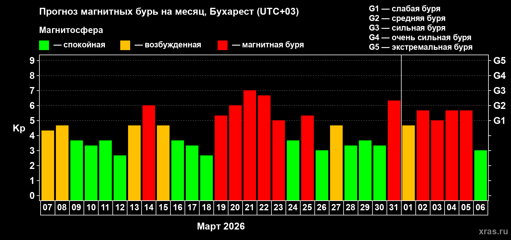 Прогноз максимального суточного геомагнитного индекса&nbsp;Kp на <b>1 месяц</b> (31 день) <b>с 07 марта по 06 апреля 2026 г</b>