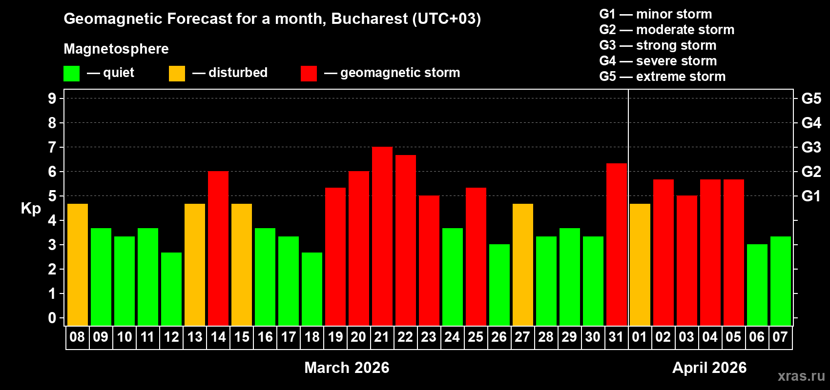 Forecast of the daily maximal value of geomagnetic index&nbsp;Kp for <b>1 month</b> (31 days) <b>from Mar 08, 2026 to Apr 07, 2026</b>