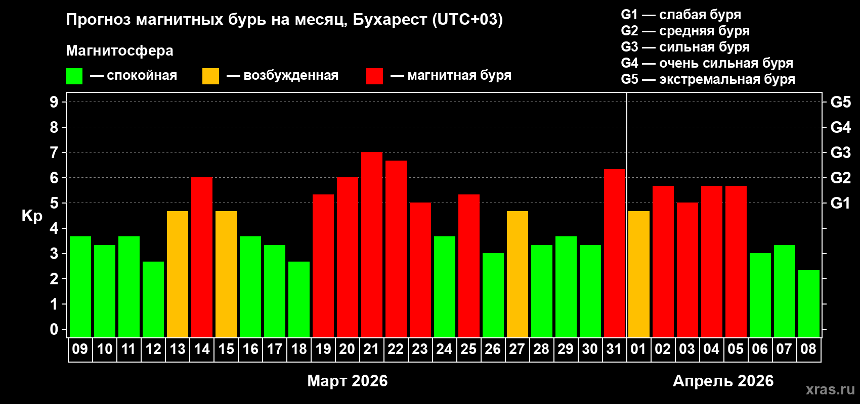 Прогноз максимального суточного геомагнитного индекса&nbsp;Kp на <b>1 месяц</b> (31 день) <b>с 09 марта по 08 апреля 2026 г</b>