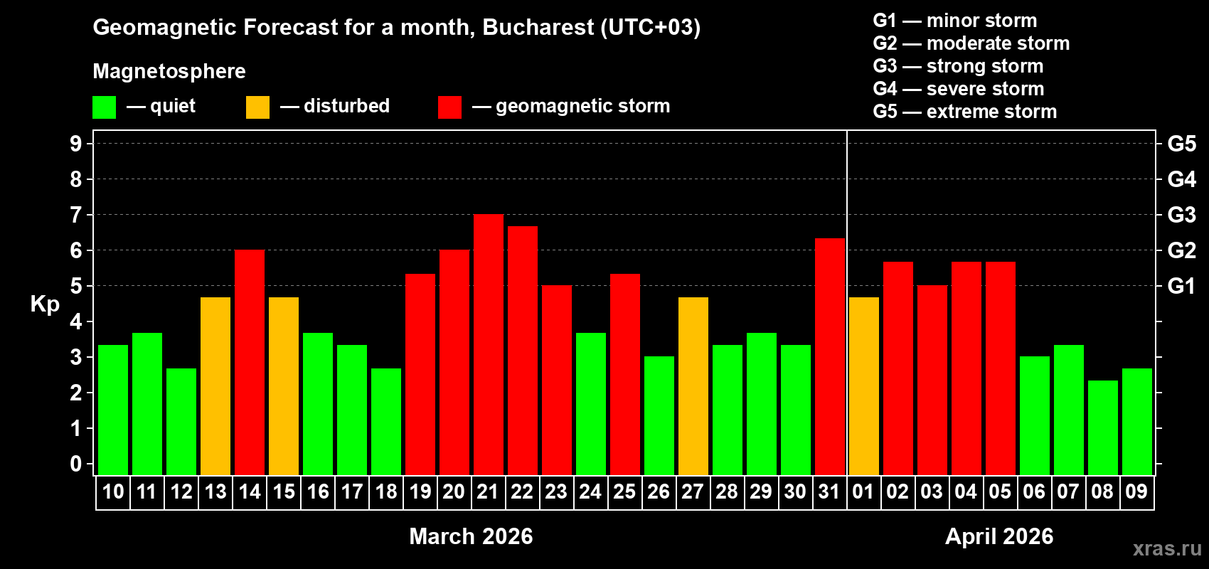 Forecast of the daily maximal value of geomagnetic index&nbsp;Kp for <b>1 month</b> (31 days) <b>from Mar 10, 2026 to Apr 09, 2026</b>