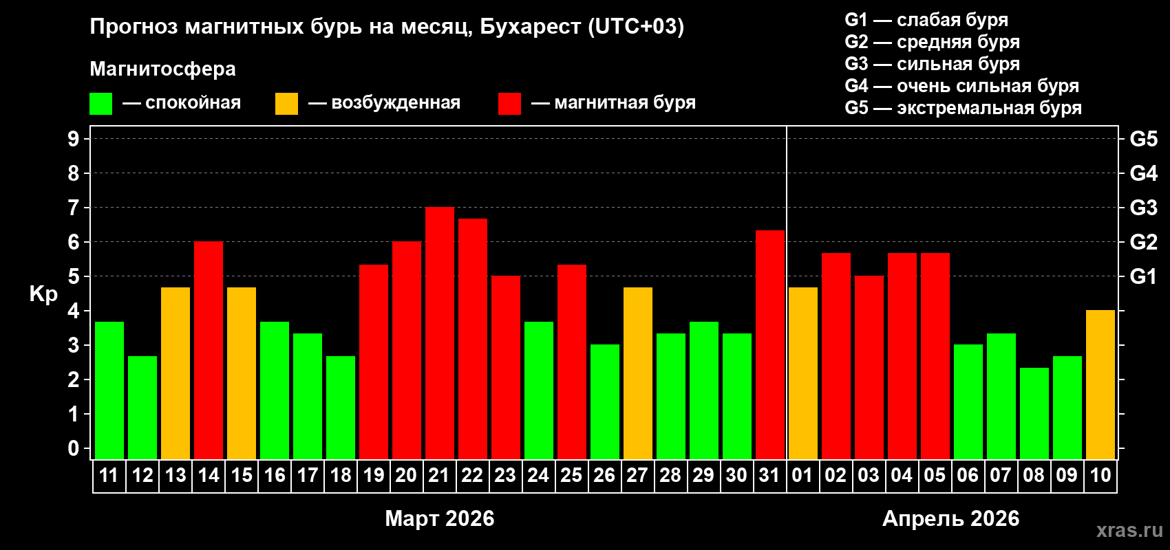 Прогноз максимального суточного геомагнитного индекса&nbsp;Kp на <b>1 месяц</b> (31 день) <b>с 11 марта по 10 апреля 2026 г</b>