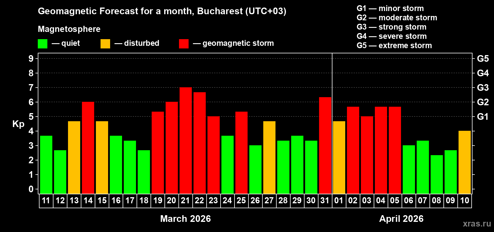 Forecast of the daily maximal value of geomagnetic index&nbsp;Kp for <b>1 month</b> (31 days) <b>from Mar 11, 2026 to Apr 10, 2026</b>