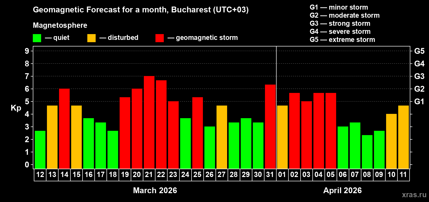 Forecast of the daily maximal value of geomagnetic index&nbsp;Kp for <b>1 month</b> (31 days) <b>from Mar 12, 2026 to Apr 11, 2026</b>