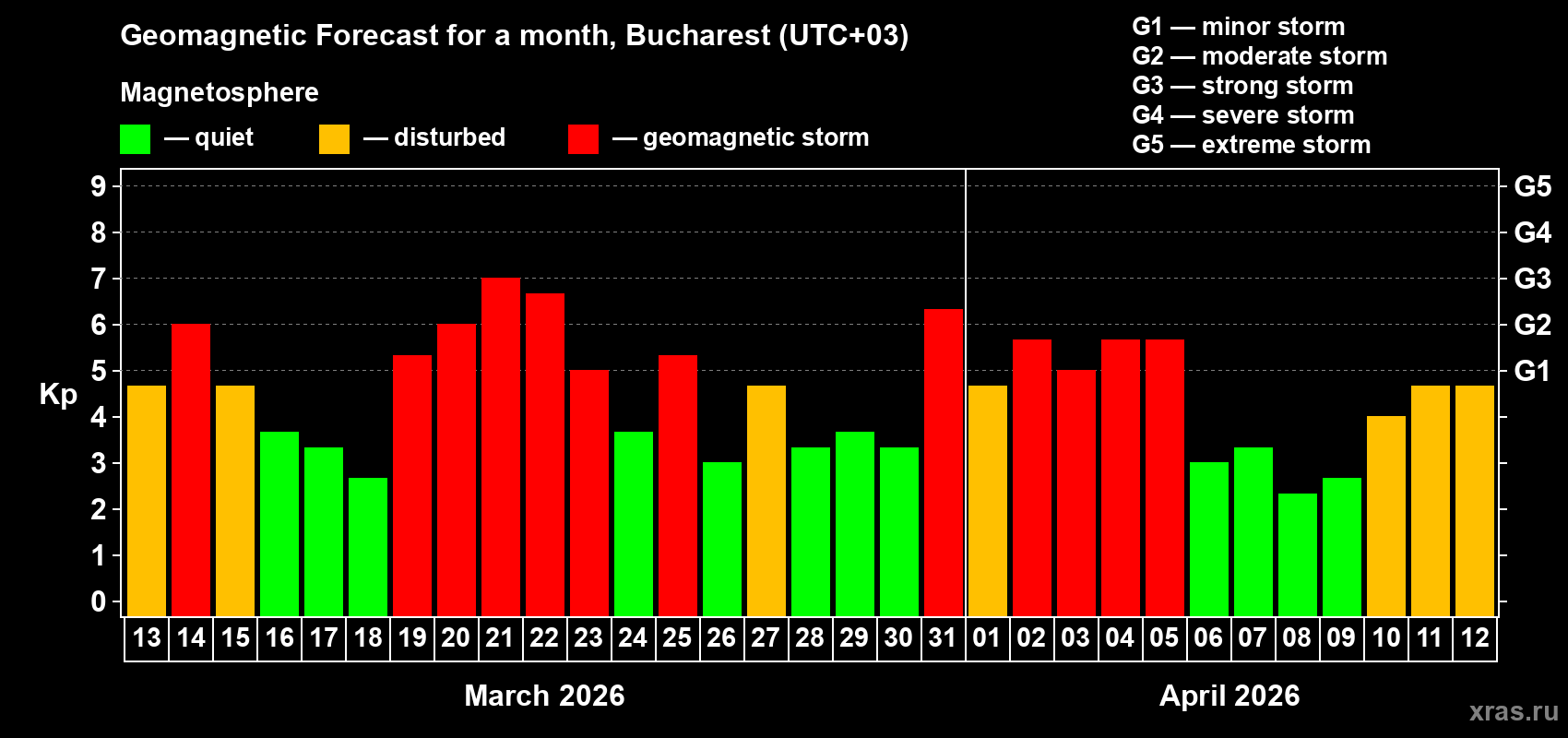 Forecast of the daily maximal value of geomagnetic index&nbsp;Kp for <b>1 month</b> (31 days) <b>from Mar 13, 2026 to Apr 12, 2026</b>