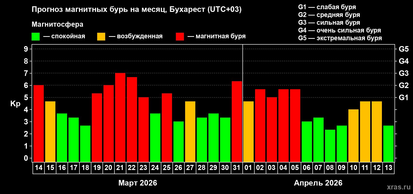 Прогноз максимального суточного геомагнитного индекса&nbsp;Kp на <b>1 месяц</b> (31 день) <b>с 14 марта по 13 апреля 2026 г</b>