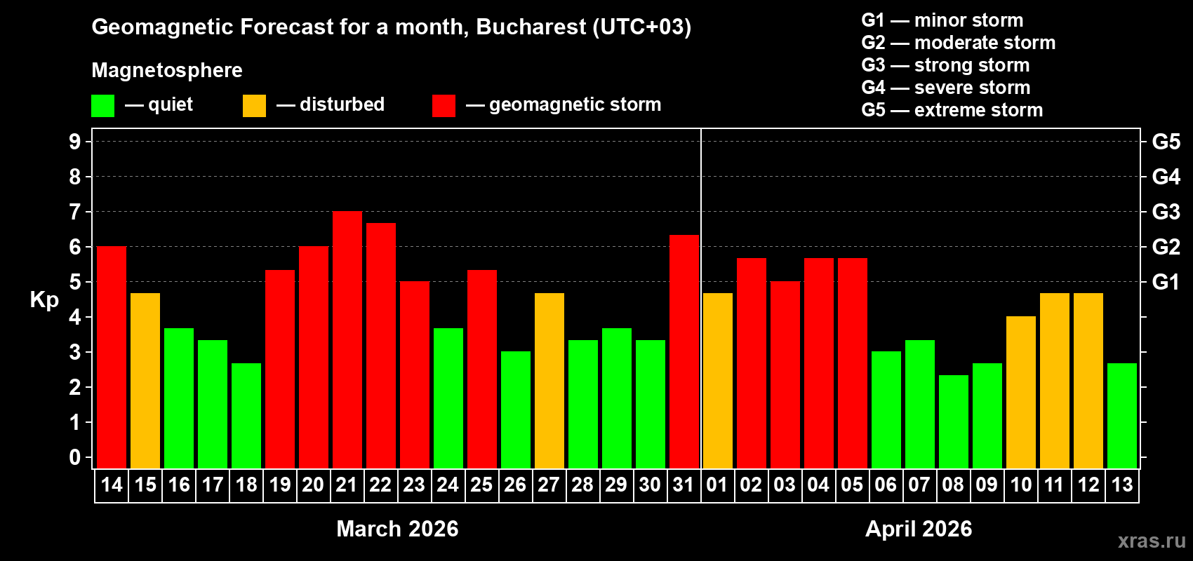 Forecast of the daily maximal value of geomagnetic index&nbsp;Kp for <b>1 month</b> (31 days) <b>from Mar 14, 2026 to Apr 13, 2026</b>