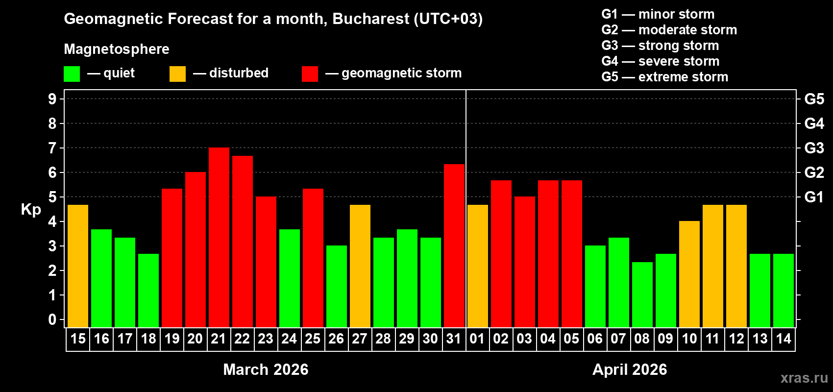 Forecast of the daily maximal value of geomagnetic index&nbsp;Kp for <b>1 month</b> (31 days) <b>from Mar 15, 2026 to Apr 14, 2026</b>