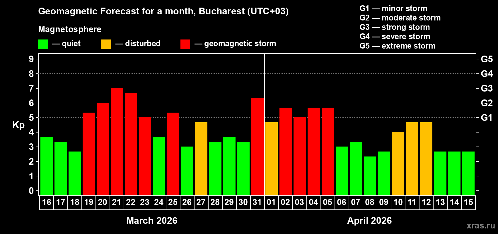 Forecast of the daily maximal value of geomagnetic index&nbsp;Kp for <b>1 month</b> (31 days) <b>from Mar 16, 2026 to Apr 15, 2026</b>