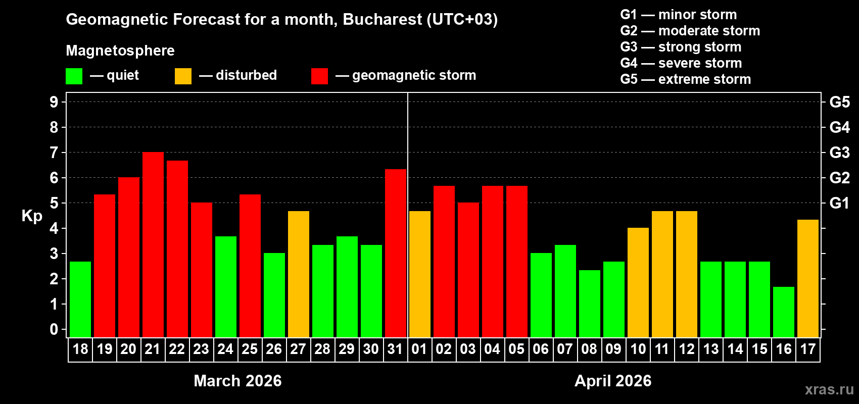 Forecast of the daily maximal value of geomagnetic index&nbsp;Kp for <b>1 month</b> (31 days) <b>from Mar 18, 2026 to Apr 17, 2026</b>