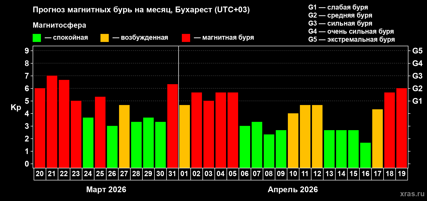 Прогноз максимального суточного геомагнитного индекса&nbsp;Kp на <b>1 месяц</b> (31 день) <b>с 20 марта по 19 апреля 2026 г</b>