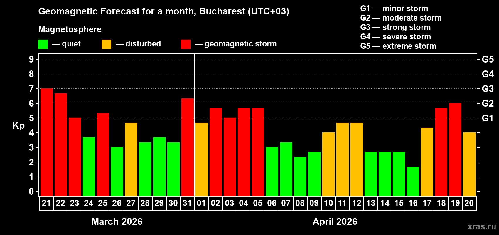 Forecast of the daily maximal value of geomagnetic index&nbsp;Kp for <b>1 month</b> (31 days) <b>from Mar 21, 2026 to Apr 20, 2026</b>