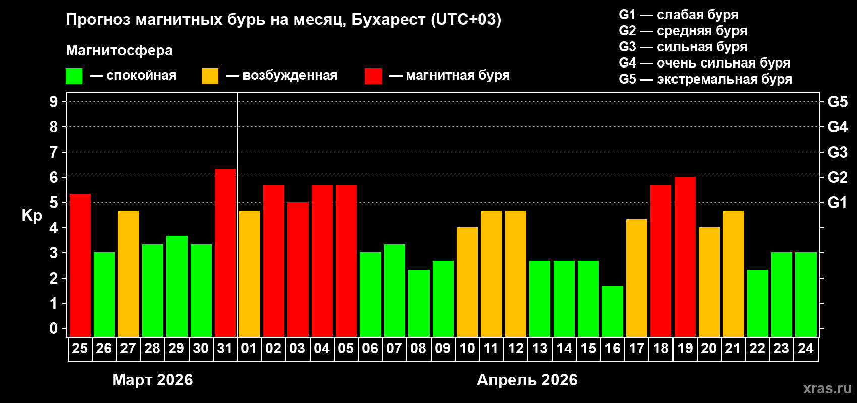 Прогноз максимального суточного геомагнитного индекса&nbsp;Kp на <b>1 месяц</b> (31 день) <b>с 25 марта по 24 апреля 2026 г</b>