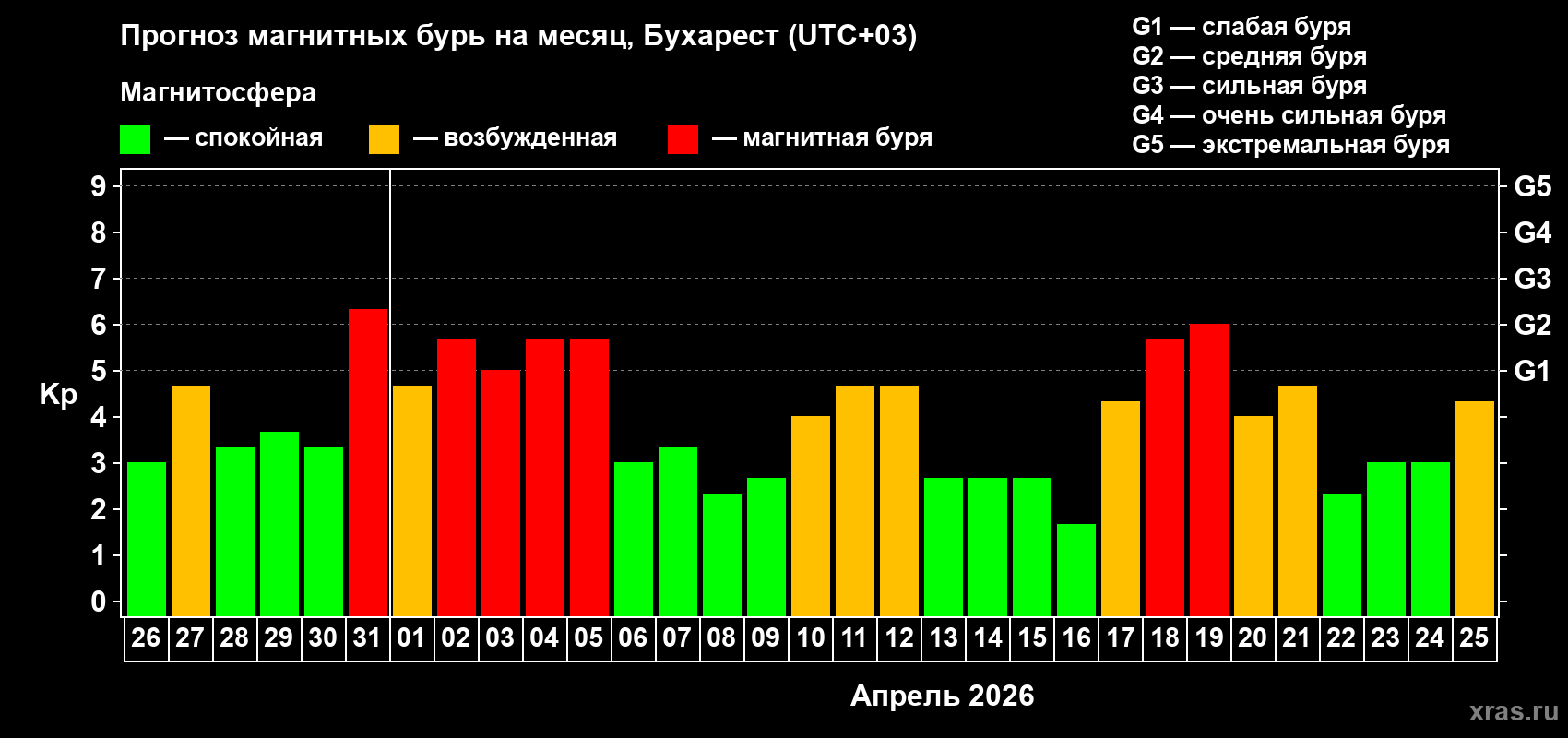 Прогноз максимального суточного геомагнитного индекса&nbsp;Kp на <b>1 месяц</b> (31 день) <b>с 26 марта по 25 апреля 2026 г</b>