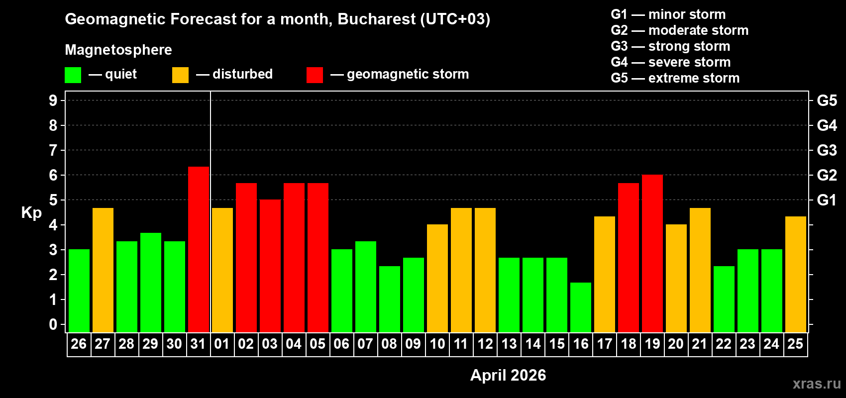 Forecast of the daily maximal value of geomagnetic index&nbsp;Kp for <b>1 month</b> (31 days) <b>from Mar 26, 2026 to Apr 25, 2026</b>