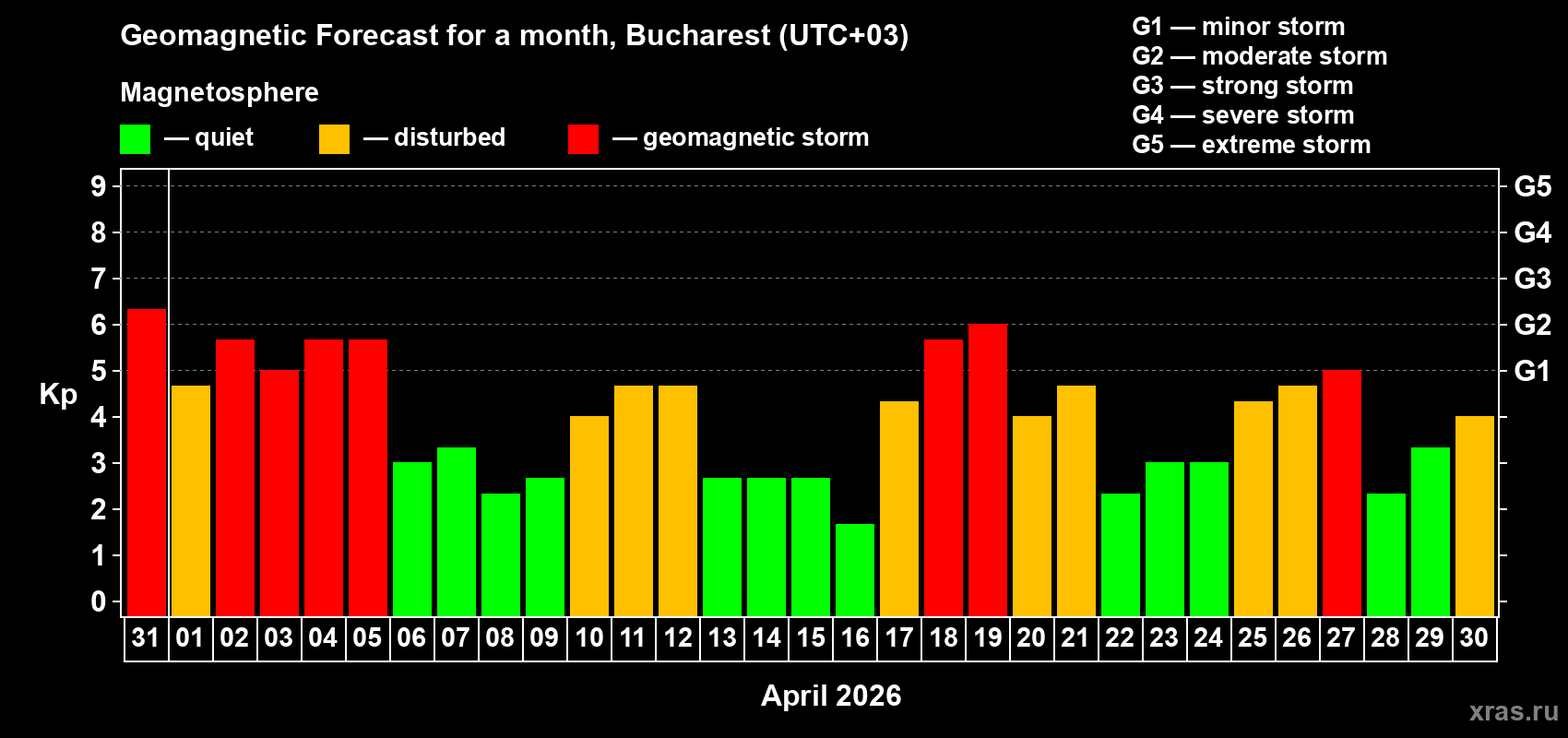 Forecast of the daily maximal value of geomagnetic index&nbsp;Kp for <b>1 month</b> (31 days) <b>from Mar 31, 2026 to Apr 30, 2026</b>