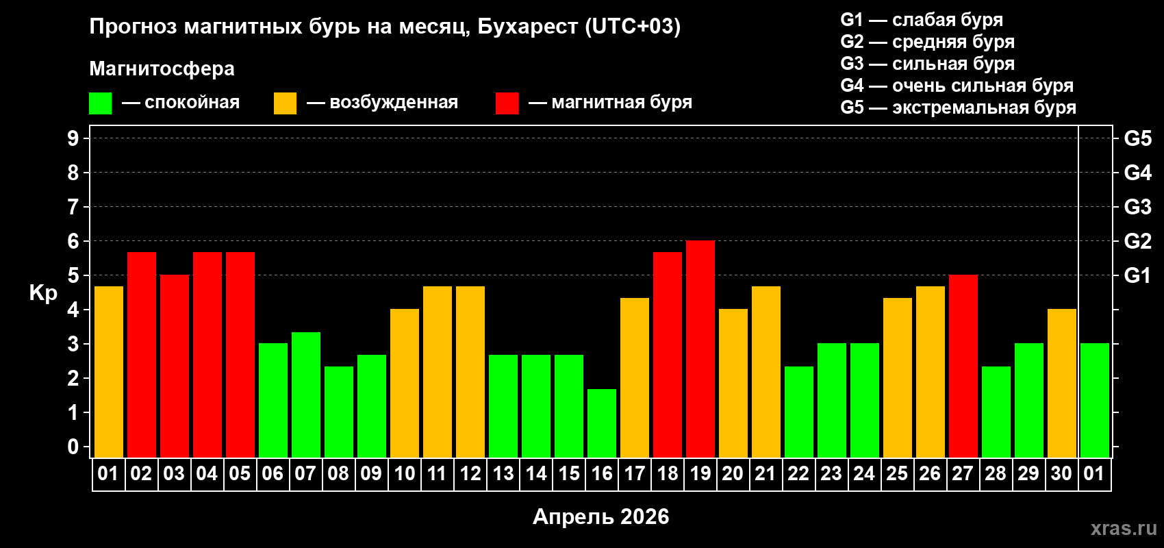Прогноз максимального суточного геомагнитного индекса&nbsp;Kp на <b>1 месяц</b> (31 день) <b>с 01 апреля по 01 мая 2026 г</b>