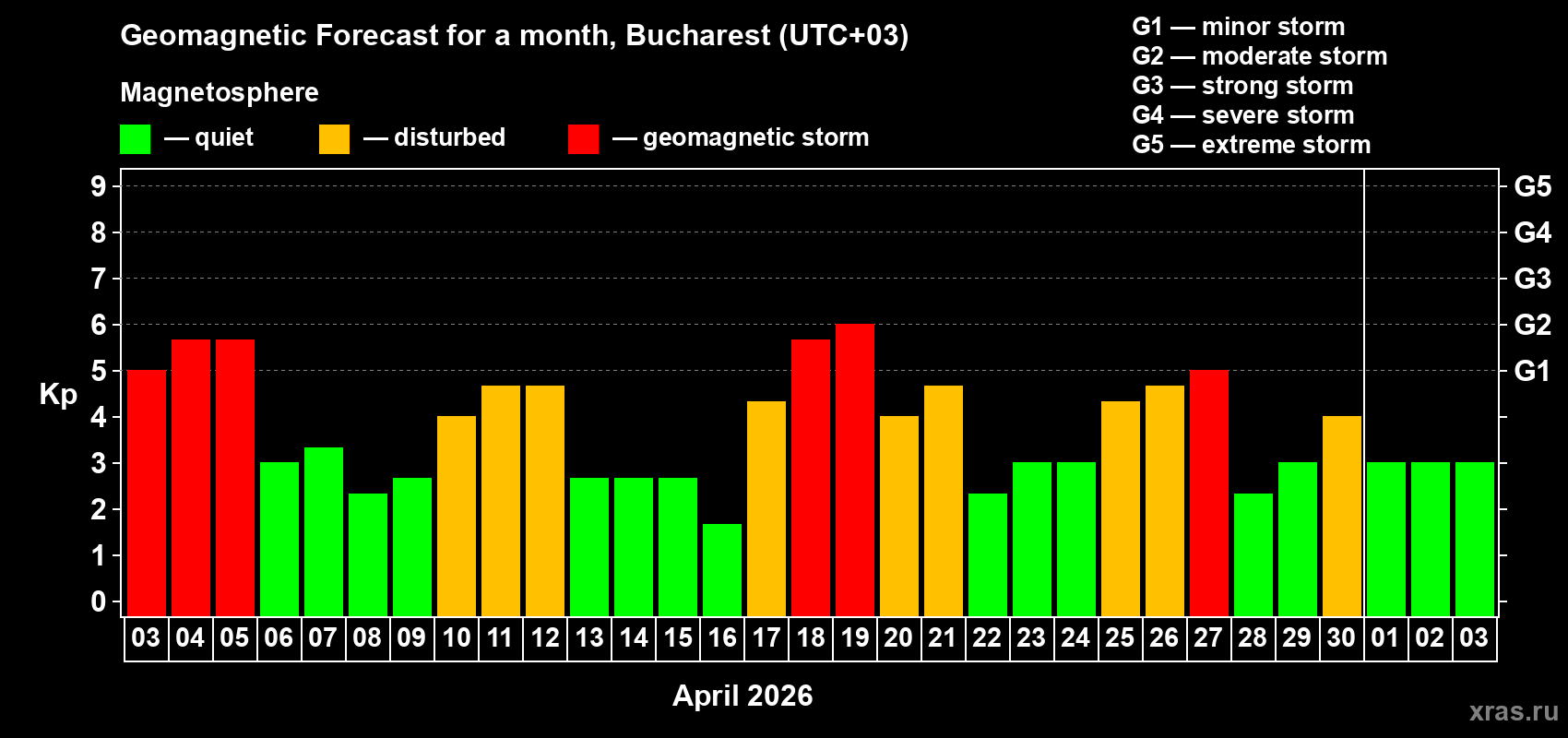 Forecast of the daily maximal value of geomagnetic index&nbsp;Kp for <b>1 month</b> (31 days) <b>from Apr 03, 2026 to May 03, 2026</b>