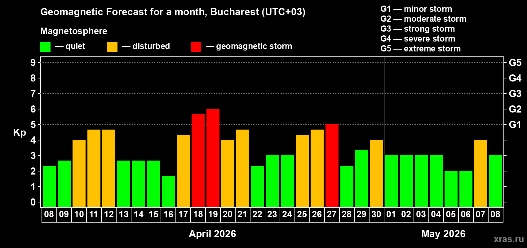 Forecast of the daily maximal value of geomagnetic index&nbsp;Kp for <b>1 month</b> (31 days) <b>from Apr 08, 2026 to May 08, 2026</b>