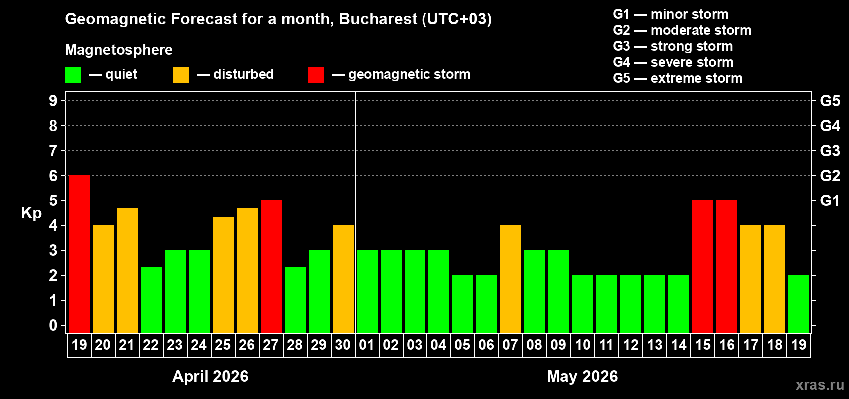 Forecast of the daily maximal value of geomagnetic index&nbsp;Kp for <b>1 month</b> (31 days) <b>from Apr 19, 2026 to May 19, 2026</b>