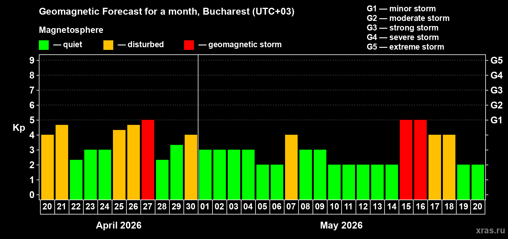 Forecast of the daily maximal value of geomagnetic index&nbsp;Kp for <b>1 month</b> (31 days) <b>from Apr 20, 2026 to May 20, 2026</b>