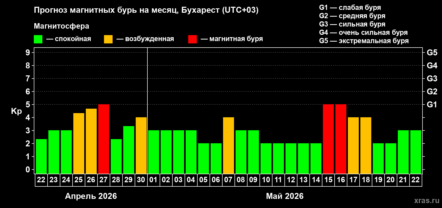 Прогноз максимального суточного геомагнитного индекса&nbsp;Kp на <b>1 месяц</b> (31 день) <b>с 22 апреля по 22 мая 2026 г</b>