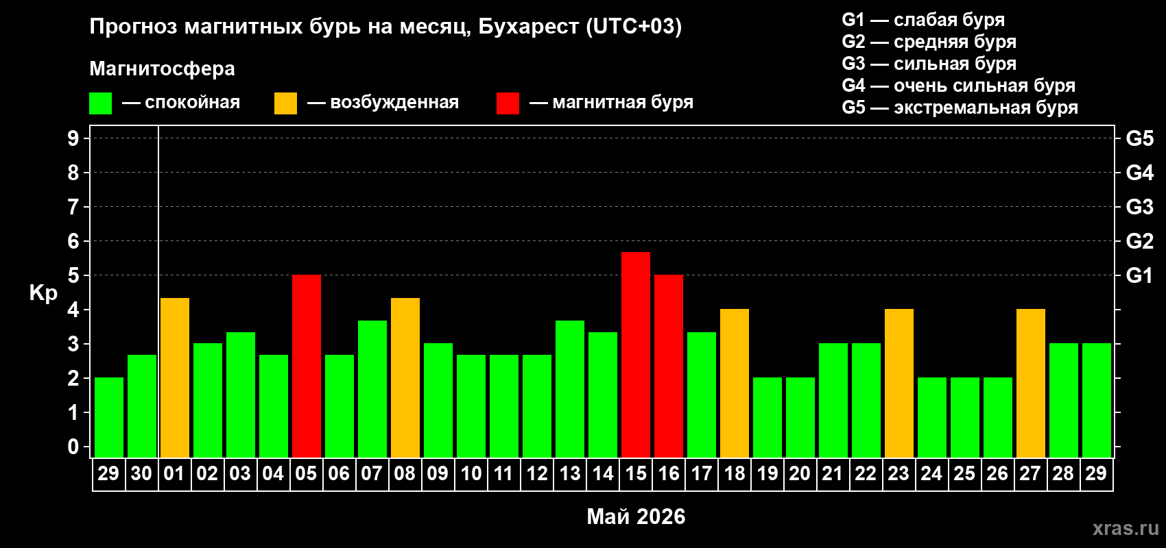 Прогноз максимального суточного геомагнитного индекса&nbsp;Kp на <b>1 месяц</b> (31 день) <b>с 29 апреля по 29 мая 2026 г</b>