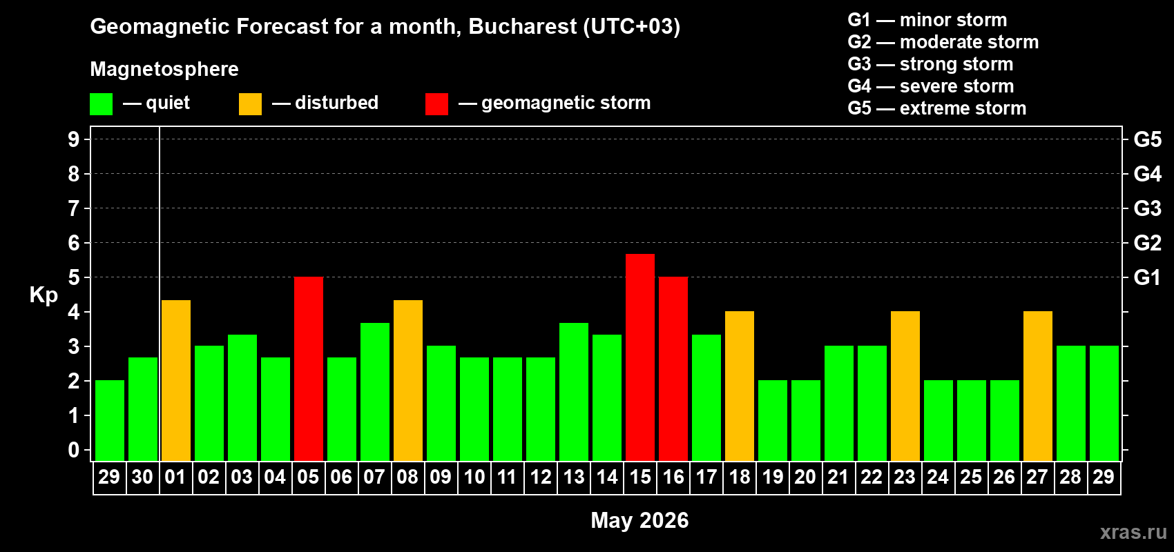 Forecast of the daily maximal value of geomagnetic index&nbsp;Kp for <b>1 month</b> (31 days) <b>from Apr 29, 2026 to May 29, 2026</b>