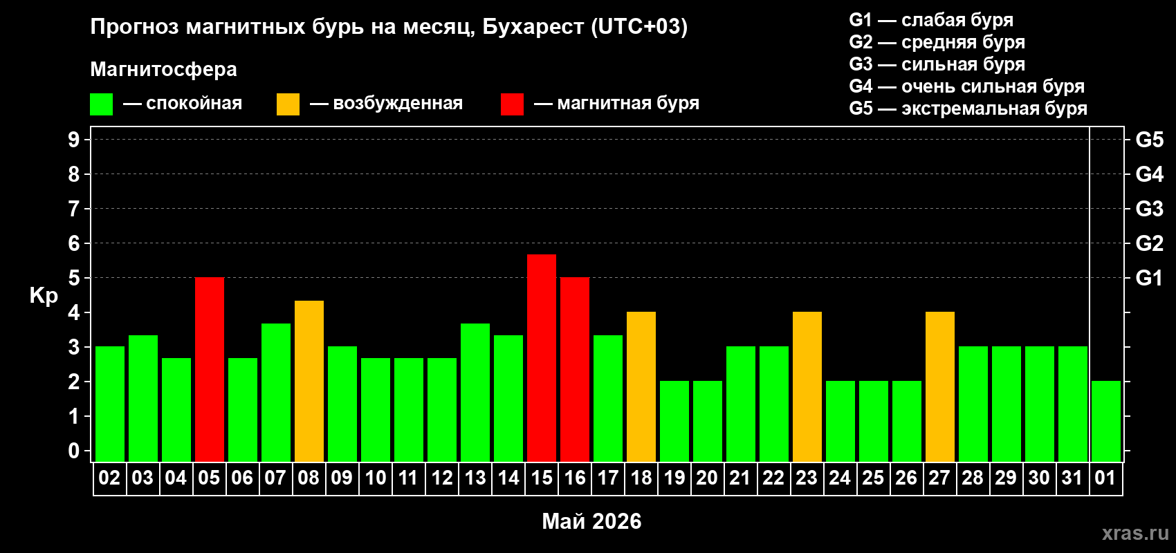 Прогноз максимального суточного геомагнитного индекса&nbsp;Kp на <b>1 месяц</b> (31 день) <b>с 02 мая по 01 июня 2026 г</b>