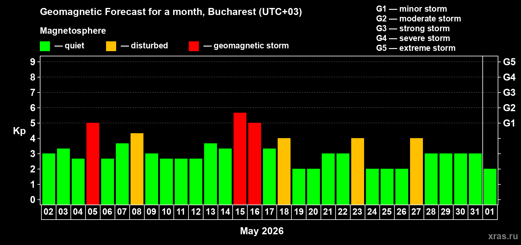 Forecast of the daily maximal value of geomagnetic index&nbsp;Kp for <b>1 month</b> (31 days) <b>from May 02, 2026 to Jun 01, 2026</b>