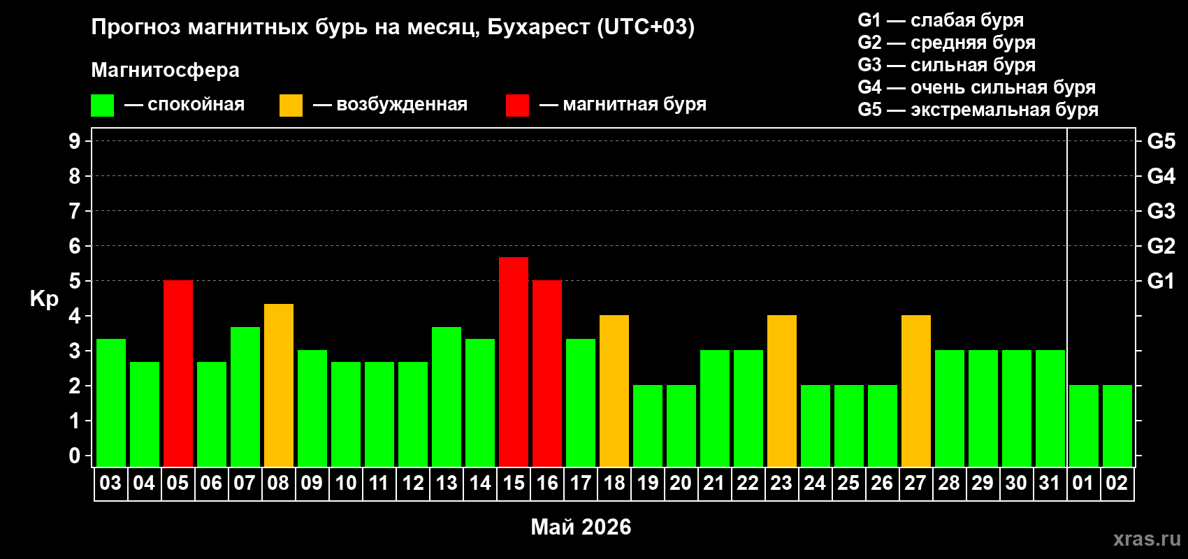 Прогноз максимального суточного геомагнитного индекса&nbsp;Kp на <b>1 месяц</b> (31 день) <b>с 03 мая по 02 июня 2026 г</b>