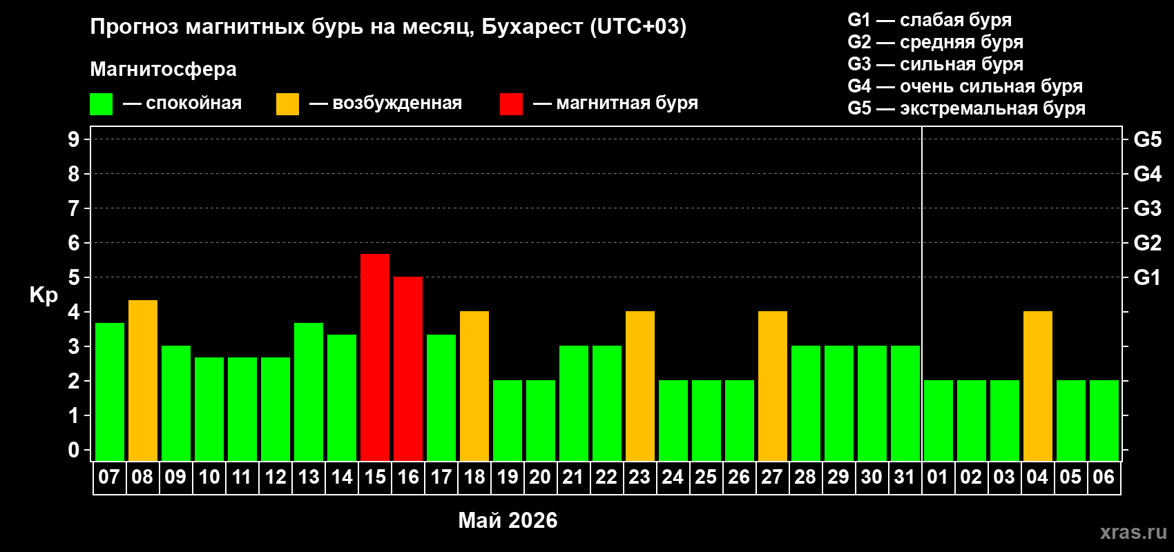 Прогноз максимального суточного геомагнитного индекса&nbsp;Kp на <b>1 месяц</b> (31 день) <b>с 07 мая по 06 июня 2026 г</b>