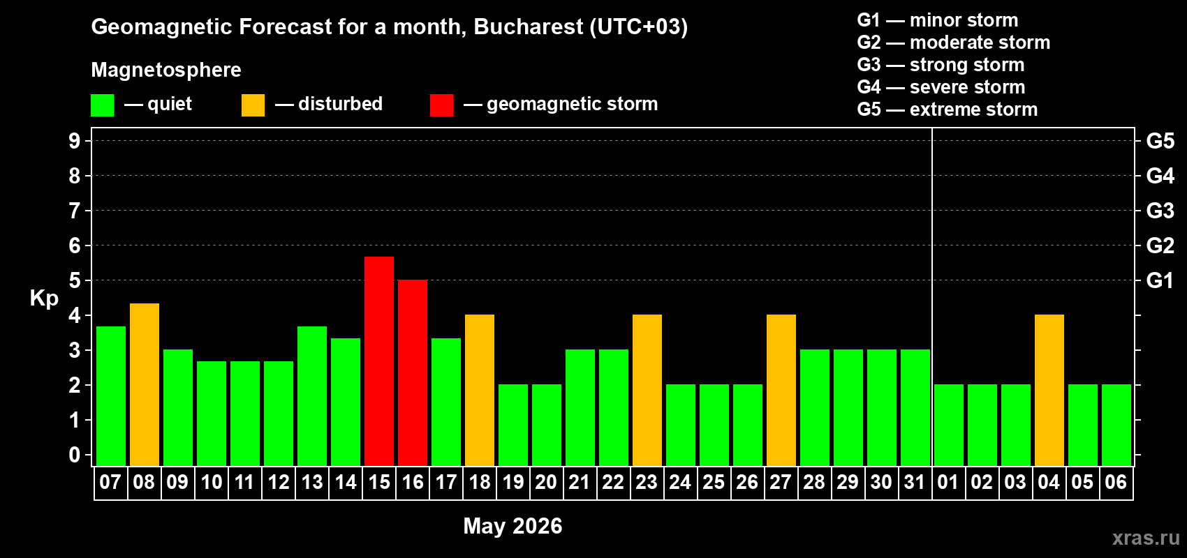 Forecast of the daily maximal value of geomagnetic index&nbsp;Kp for <b>1 month</b> (31 days) <b>from May 07, 2026 to Jun 06, 2026</b>