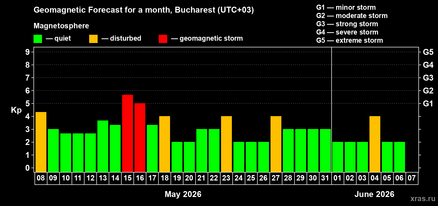 Forecast of the daily maximal value of geomagnetic index&nbsp;Kp for <b>1 month</b> (31 days) <b>from May 08, 2026 to Jun 07, 2026</b>