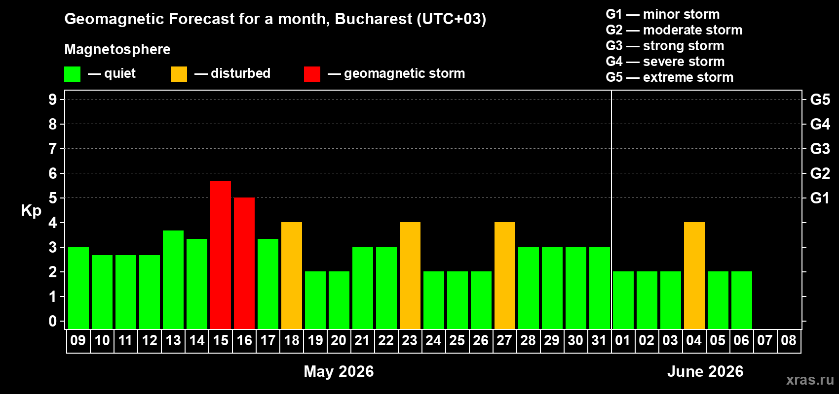 Forecast of the daily maximal value of geomagnetic index&nbsp;Kp for <b>1 month</b> (31 days) <b>from May 09, 2026 to Jun 08, 2026</b>