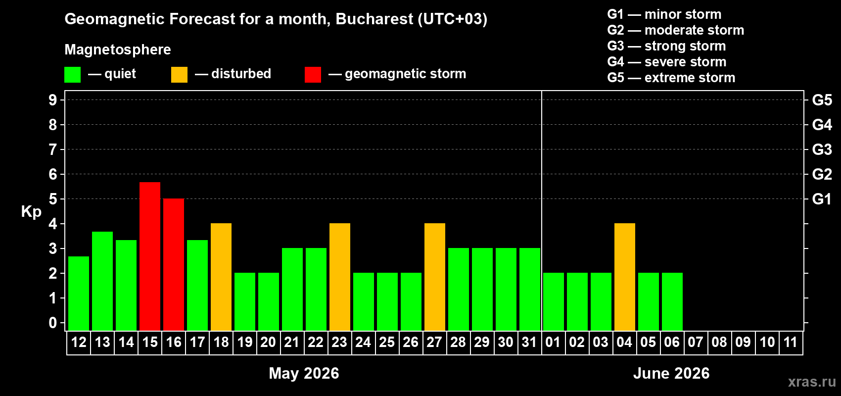 Forecast of the daily maximal value of geomagnetic index&nbsp;Kp for <b>1 month</b> (31 days) <b>from May 12, 2026 to Jun 11, 2026</b>