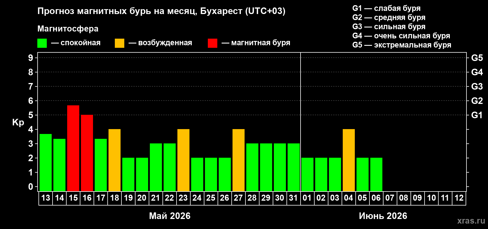 Прогноз максимального суточного геомагнитного индекса&nbsp;Kp на <b>1 месяц</b> (31 день) <b>с 13 мая по 12 июня 2026 г</b>