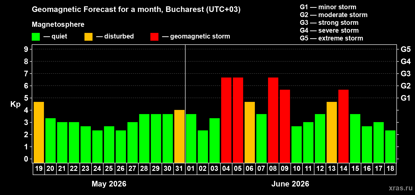 Forecast of the daily maximal value of geomagnetic index&nbsp;Kp for <b>1 month</b> (31 days) <b>from May 19, 2026 to Jun 18, 2026</b>