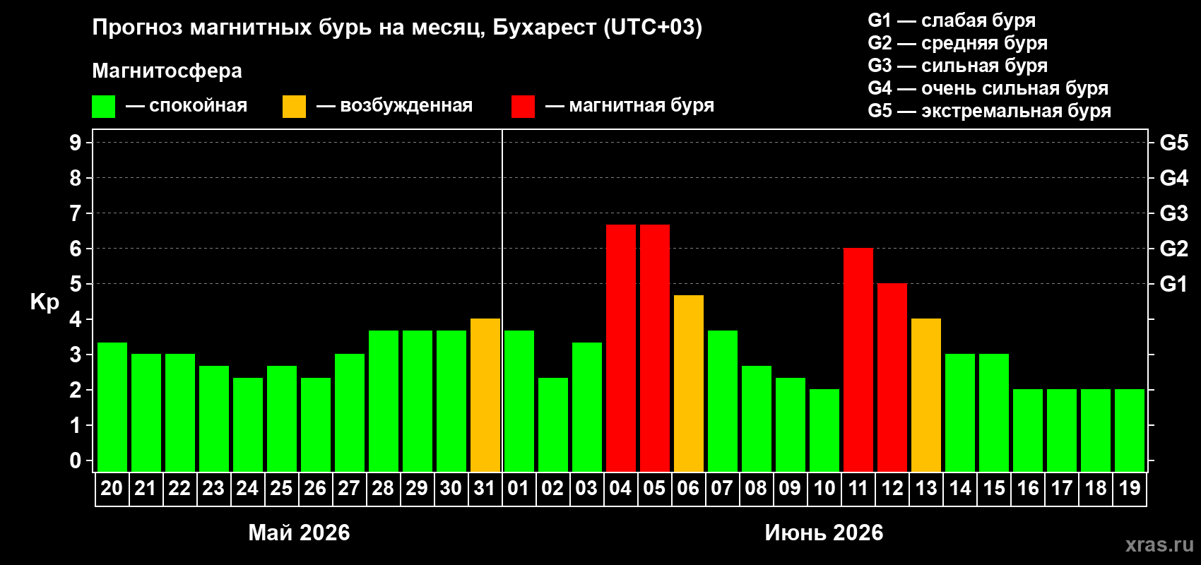 Прогноз максимального суточного геомагнитного индекса Kp на <b>1 месяц</b> (31 день) <b>с 20 мая по 19 июня 2026 г</b>