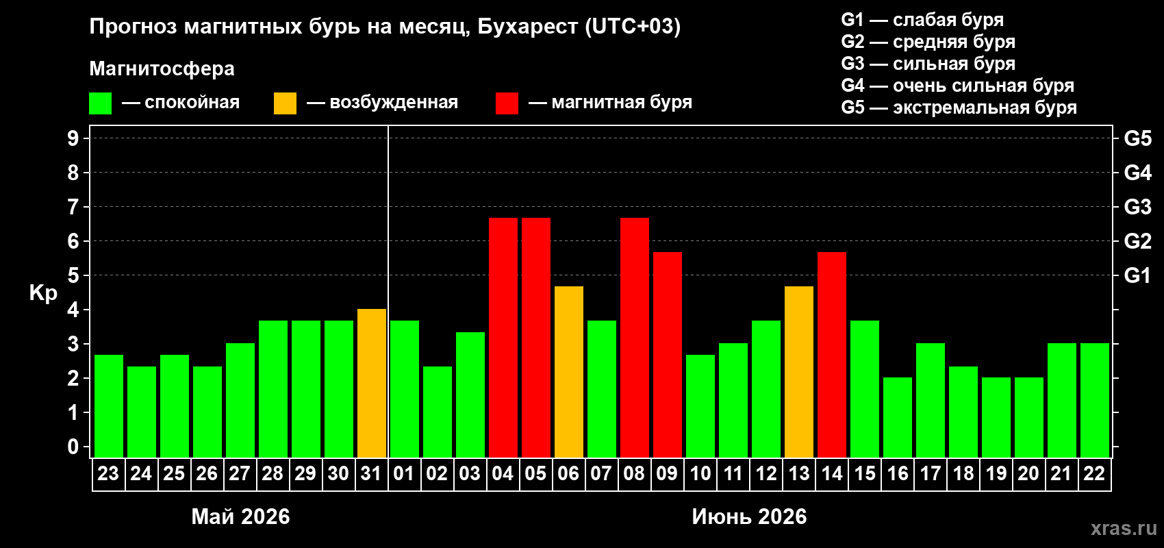Прогноз максимального суточного геомагнитного индекса Kp на <b>1 месяц</b> (31 день) <b>с 23 мая по 22 июня 2026 г</b>